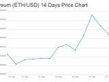 Ether price