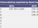 Vulnerabilities exploited by Neutrino