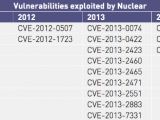 Vulnerabilities exploited by Nuclear