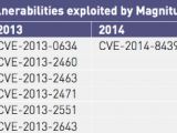 Vulnerabilities exploited by Magnitude