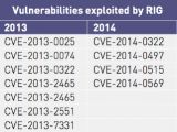 Vulnerabilities exploited by RIG