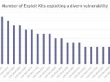 Number of exploit kits exploiting a given vulnerability