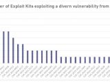 Number of exploit kits exploiting vulnerabilities from 2015