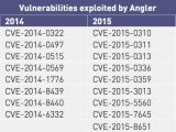 Vulnerabilities exploited by Angler
