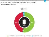 Top US smartphone operating system by market share