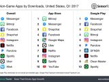 Top non-game apps by downloads in the US