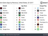 Top non-game apps by revenue in the US
