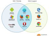 Browser support for SHA-1 and SHA-2