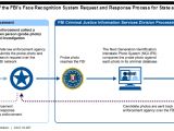 Description of the FBI ’s Face Recognition System Request an d Response Process for State and Local Law  Enforcement