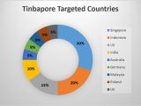 Tinbapore geographical spread