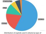 Distribution of exploits by application type