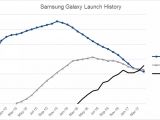 Samsung Galaxy Launch History