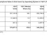 Worldwide Smartphone Sales to End Users by Operating System in 1Q17 (Thousands of Units)