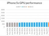 iPhone 5s GPUperformance on various iOS versions