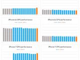 Newer iPhone models also perform similarly on latest iOS versions