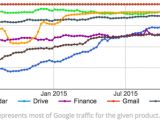 YouTube HTTPS traffic: 97%