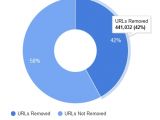 Google rejects 58% of all RTBFL removal requests