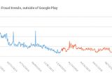 SMS Fraud trends, outside of Google Play