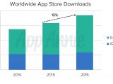 App Store and Play Store downloads worldwide
