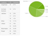 Android OS market share