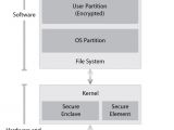 Security architecture diagram of iOS