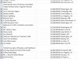 DNC donors list