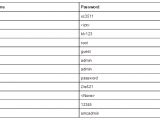 Username & password combos included in Hajime's source code
