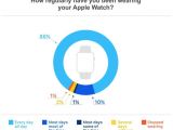 Percentage of owners that use the Watch on a regular basis
