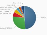 Desktop OS market share in April 2014 when Windows XP was retired