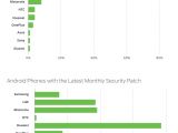 Distribution of Android phone manufacturers with a security patch level