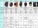 iMacwear smartwatch compared to most smartwatches on the market