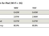 Table showing power consumption for iPad (Wi-Fi + 3G)