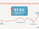 Cyber attacks during 2017 holiday season