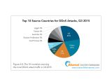 Top 10 source countries for DDoS attacks