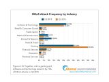DDoS attacks per industry