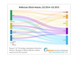 Reflected DDoS attacks statistics