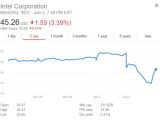 Intel stock dropped 3.39% following news of security bug