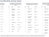 Top apps by monthly users