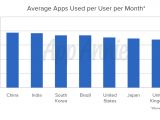 Average apps used per user per month