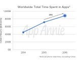Worldwide total time spent in apps