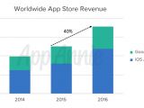 Worldwide App Store revenue