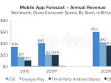 Mobile App Forecast - Annual Revenue