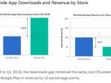 App Downloads and Revenue by Store