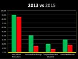 Binary and Filesystem Analysis, compared to 2013