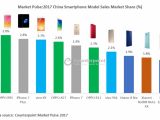 OPPO has three different models in the top 10