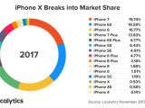 iPhone market share