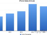 Apple yearly sales (with 2017 estimates)