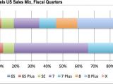 iPhone sales in the second quarter