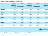 Smartphone sales in the first quarter of 2019