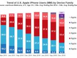 Trend of US iPhone users by device family